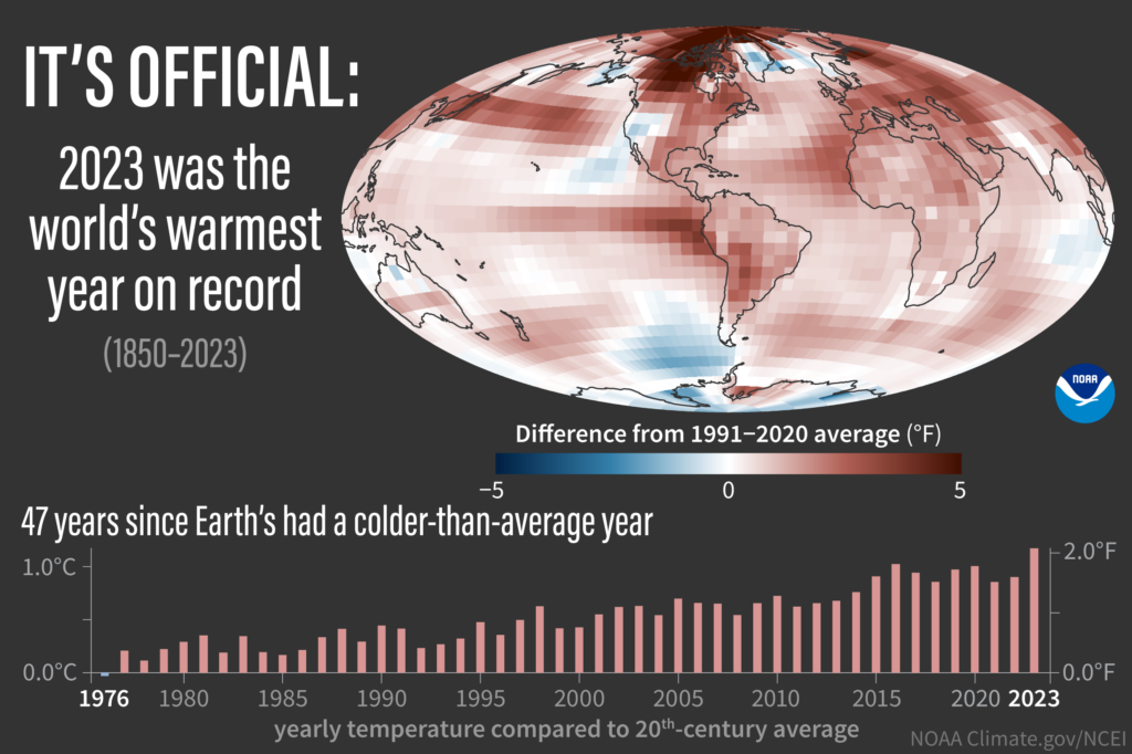 climate change has resulted in the hottest year on record over the last 20 years