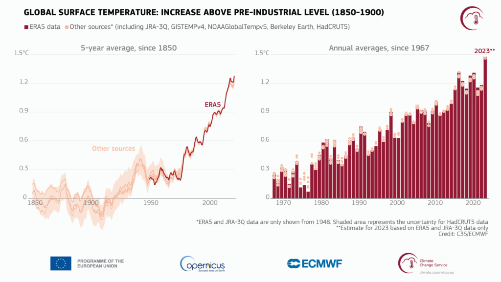 Globally surface temperature increase contributing to climate change significantly.