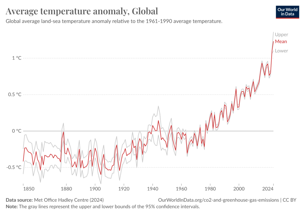 Rise in average temperature resulting in global warming
